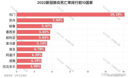 2022年世界新冠肺炎死亡率排名前20国家