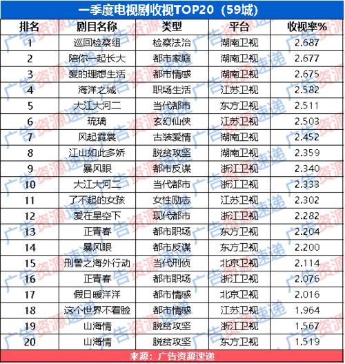 2021年电视剧收视率排行榜