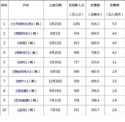 2023年最新韩国电影排行榜