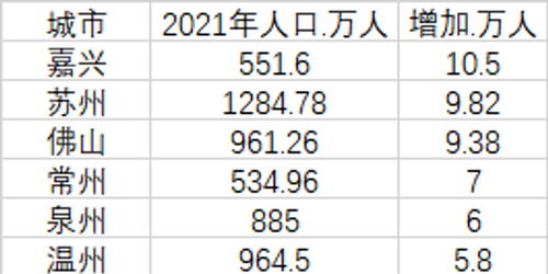 2021年中国十大人口最多的城市