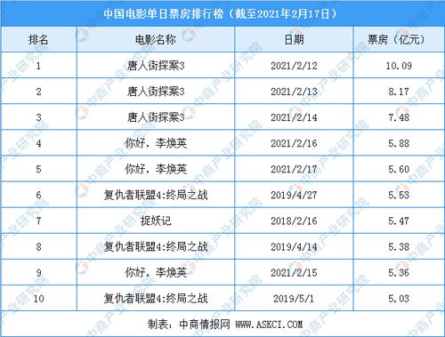 2021中国票房排行榜前十名