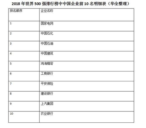 2018世界500强排行榜前十名