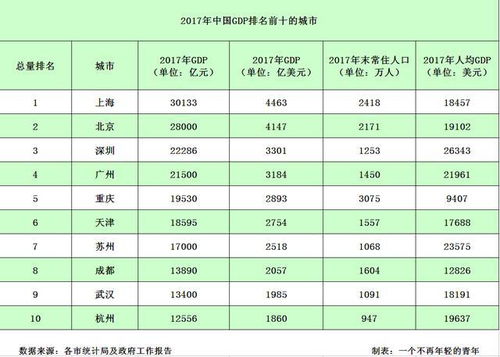 2017中国gdp排名前十的城市