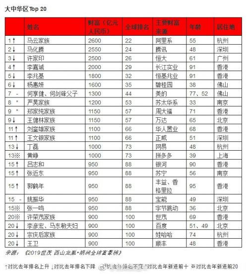 2019中国胡润十大富豪排行榜