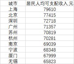 2022年中国人均收入最高的十大城市