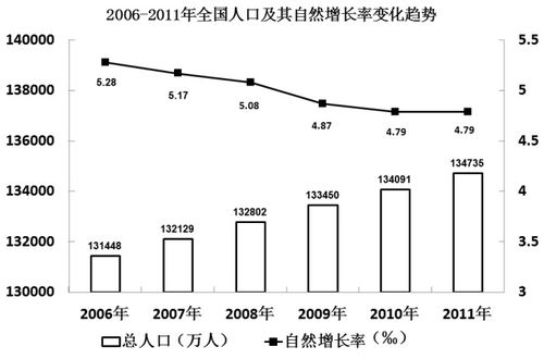 2022年中国人口自然增长率最低的十大省份