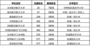 2023航空航天类专业十大排行榜