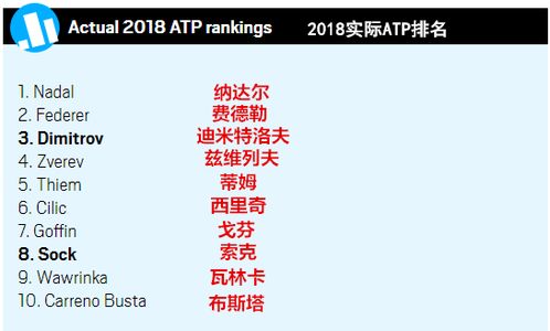 2022最新atp排名