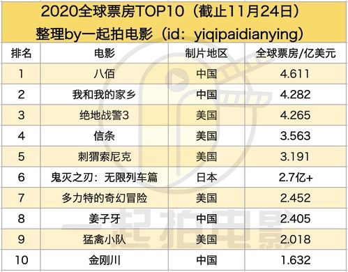 2020全球票房排行榜前十名