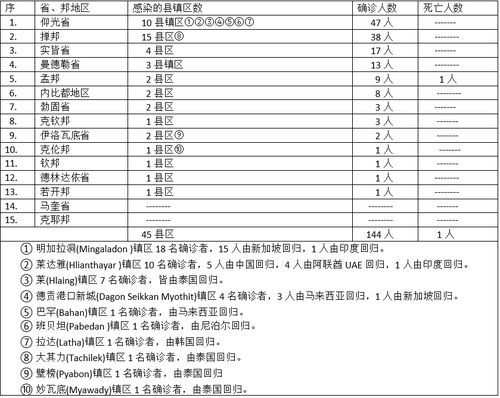 2022年全国疫情累计确诊人数最多的十大省份