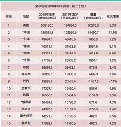 2018年世界GDP排名前十国家