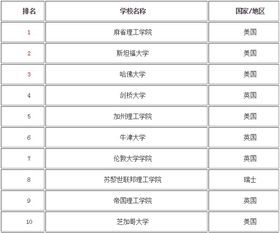 2023年世界十大名校最新排行