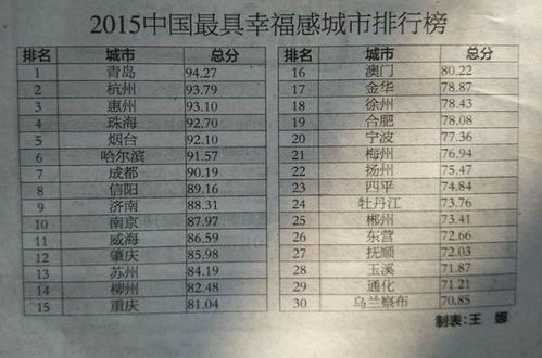 中国最具幸福感10大城市排行榜新鲜出炉