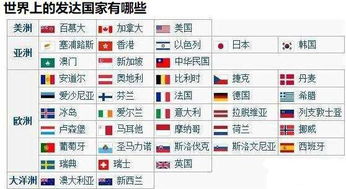 世界发达国家排行榜